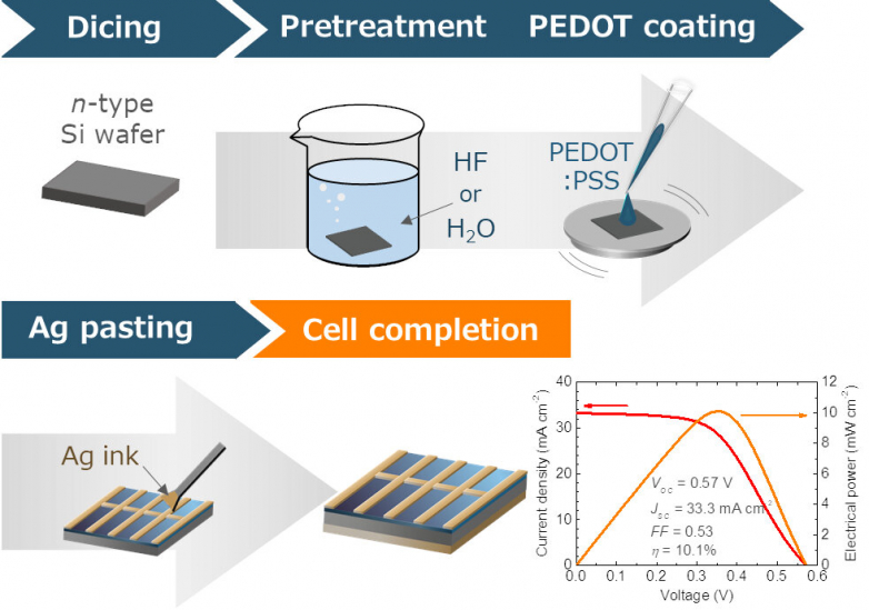 An all ambient, room temperature-- refined solar cell from a bare silicon wafer