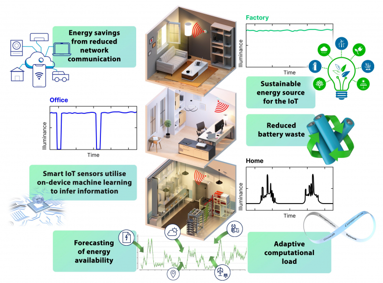 Researchers create high-efficiency sustainable solar cells for IoT devices with AI-powered energy management