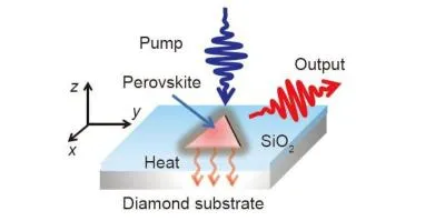 Researchers report a perovskite nanoplatelet laser on a diamond substrate that can effectively dissipate heat