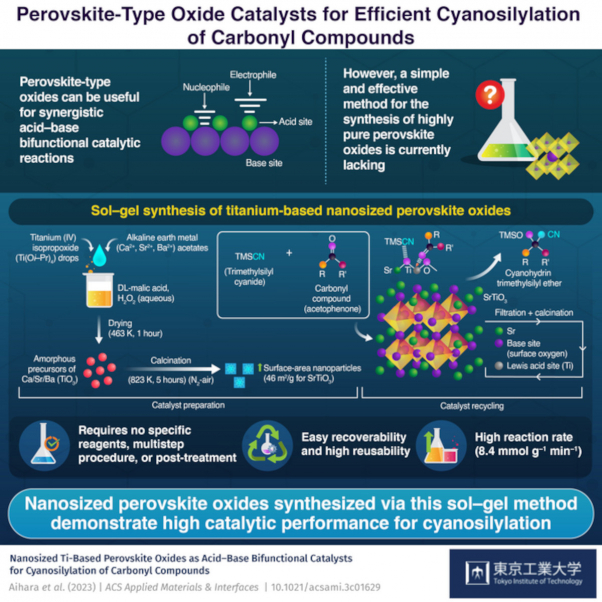 Researchers develop novel perovskite-type oxide catalysts