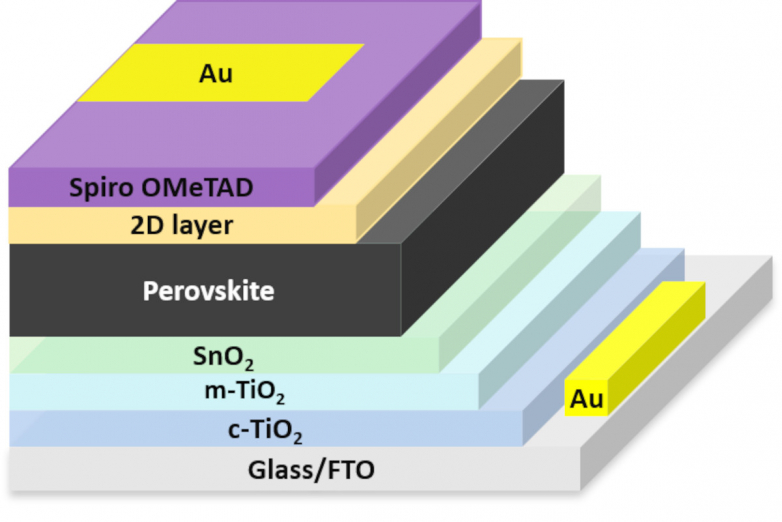 Scientists establish 3D/2D perovskite solar cell with 23.08% efficiency thanks to PEAI salt