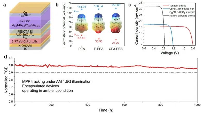 New inorganic wide-bandgap perovskite subcells that are both efficient and stable