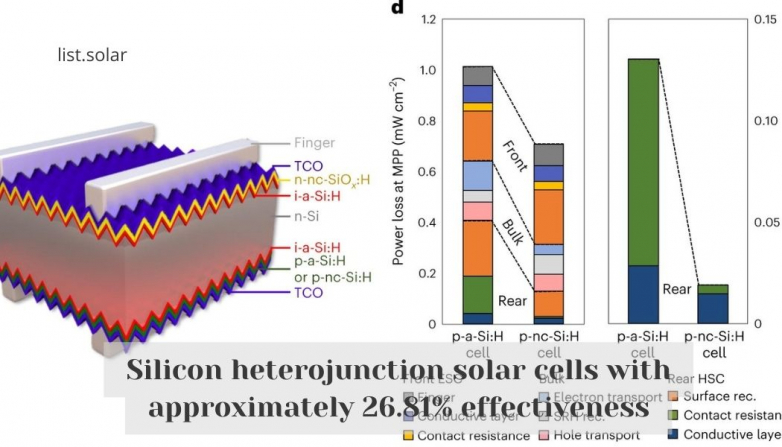Silicon heterojunction solar cells with approximately 26.81% effectiveness
