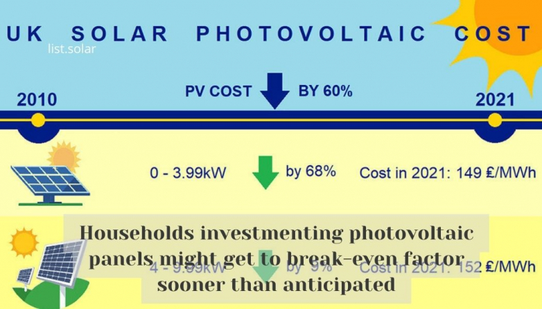Households investmenting photovoltaic panels might get to break-even factor sooner than anticipated