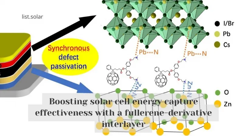 Boosting solar cell energy capture effectiveness with a fullerene-derivative interlayer