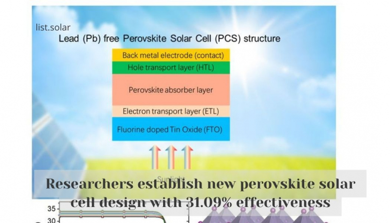 Researchers establish new perovskite solar cell design with 31.09% effectiveness