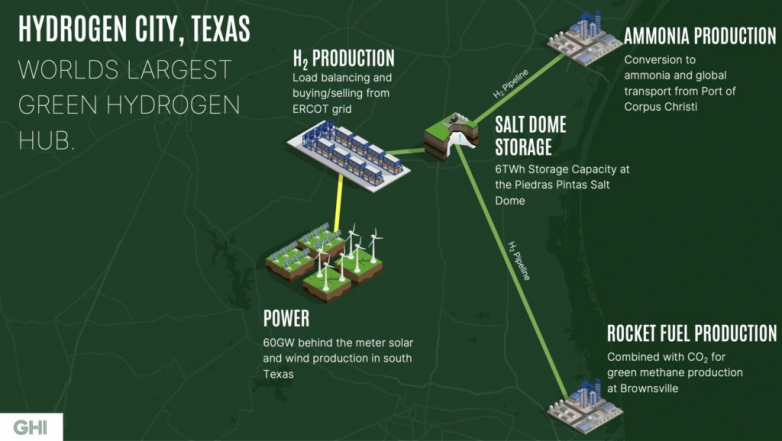 60GW green hydrogen hub prepared for Texas