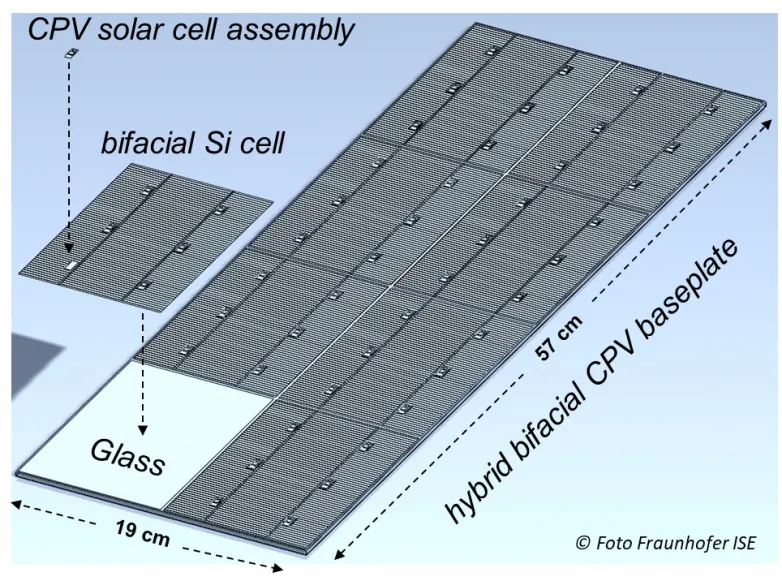 Fraunhofer ISE researchers develop bifacial hybrid HCPV module with output of 326 W/m2