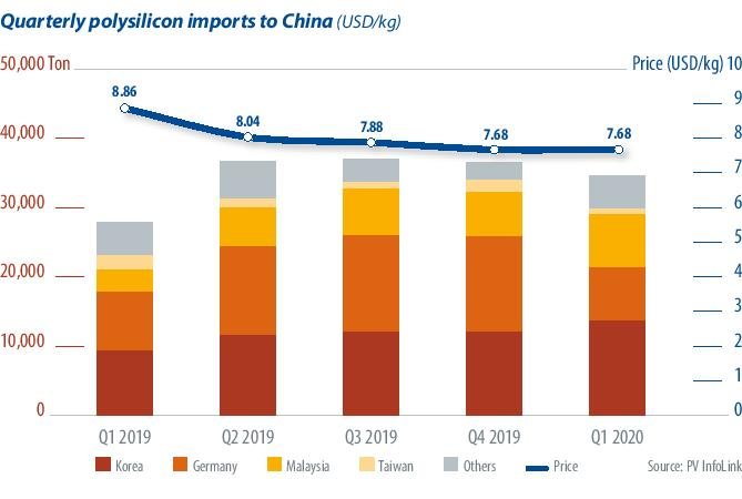 Debt consolidation proceeds for polysilicon makers