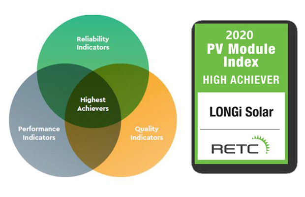 LONGi wins RETC "High Achievers" honor for exceptional module performance