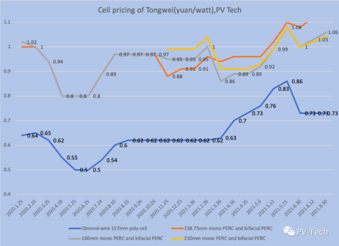 Tongwei boosts cell costs for second time in a month as poly prices borders upwards