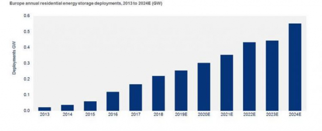 Solar-plus-storage grid parity sweeps through top EU markets