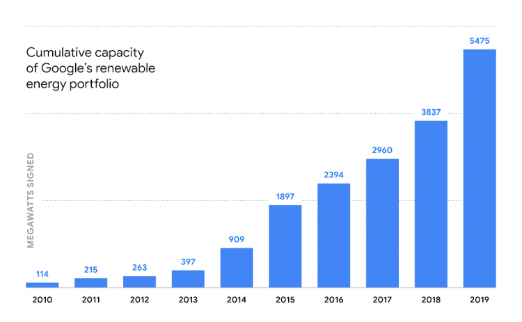 Google bets on cheap solar via ‘biggest’ clean energy buy to date