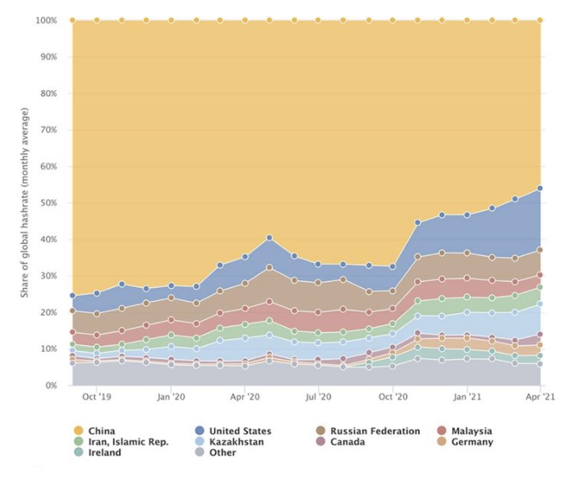 Share of Global Hash rate (2019-21)